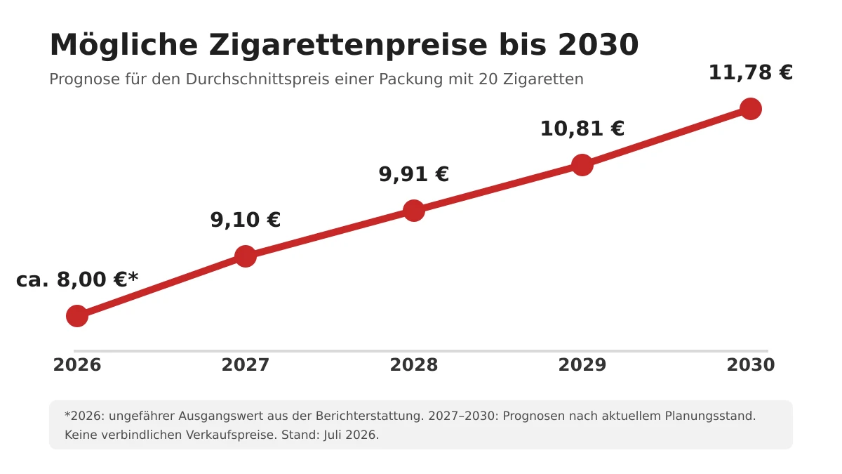 Mögliche Entwicklung der Zigarettenpreise von 2026 bis 2030