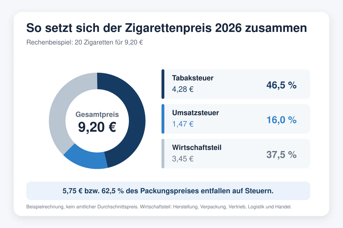 Zusammensetzung des Zigarettenpreises 2026 bei einer 20er-Packung für 9,20 Euro: 4,28 Euro Tabaksteuer, 1,47 Euro Umsatzsteuer und 3,45 Euro Wirtschaftsteil.