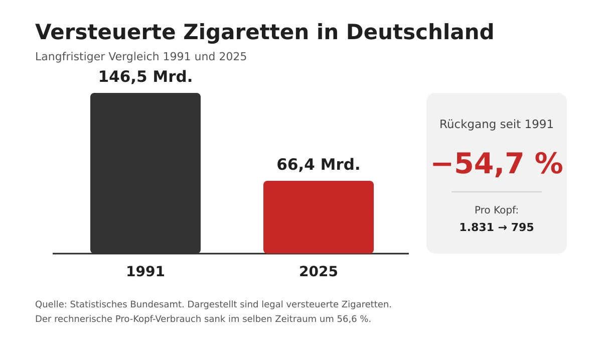 Versteuerte Zigaretten in Deutschland 1991 und 2025 im Vergleich