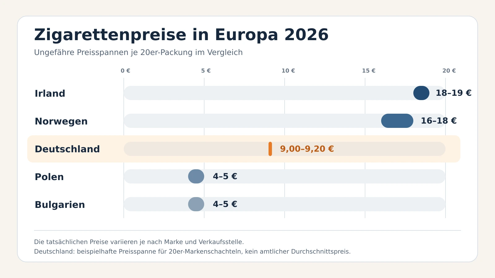 Vergleich der Zigarettenpreise in Europa 2026: Eine 20er-Packung kostet in Irland etwa 18 bis 19 Euro, in Norwegen 16 bis 18 Euro, in Deutschland 9,00 bis 9,20 Euro sowie in Polen und Bulgarien jeweils 4 bis 5 Euro.