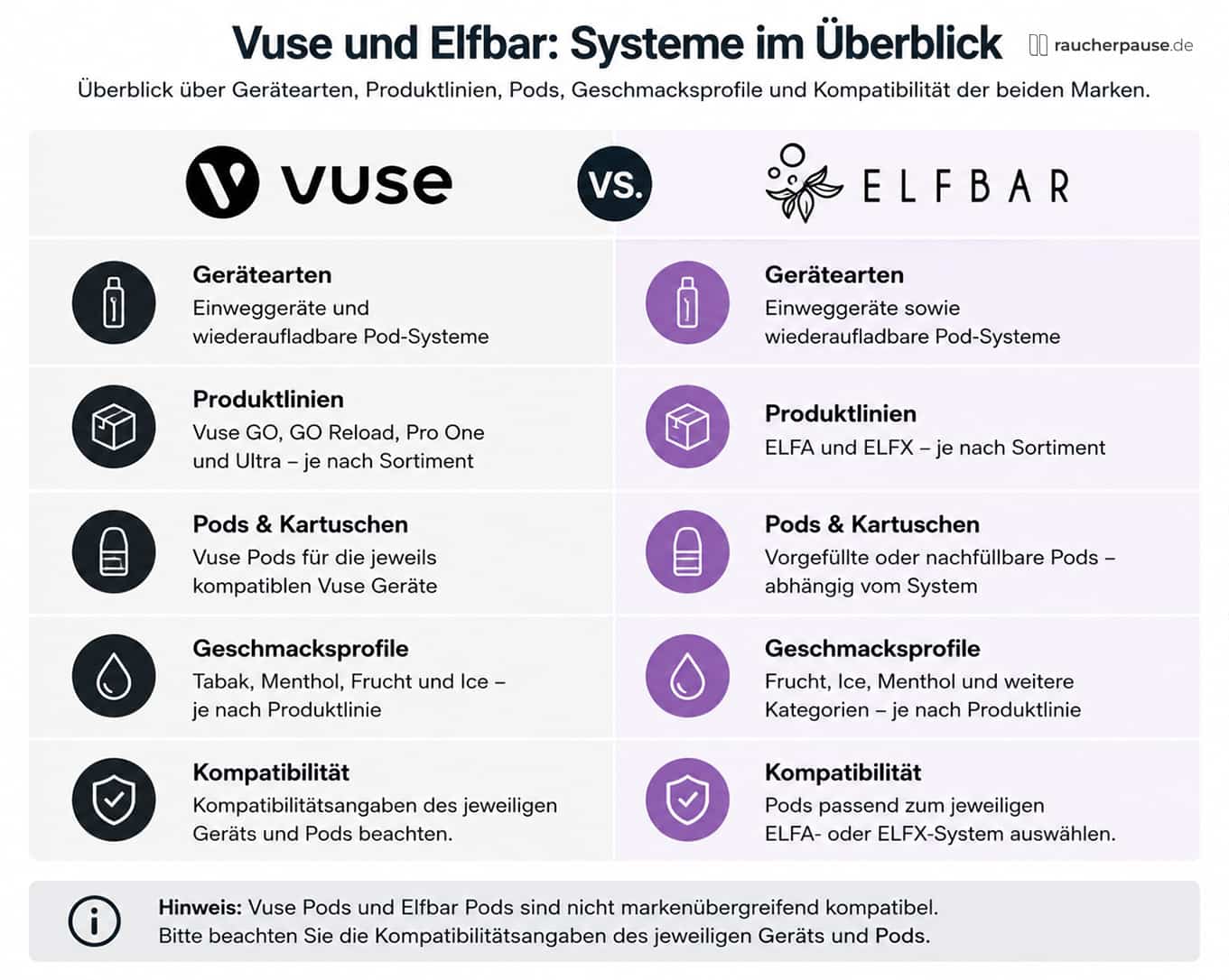 Vuse und Elfbar im Vergleich: Gerätearten, Produktlinien, Pods, Geschmacksprofile und Kompatibilität