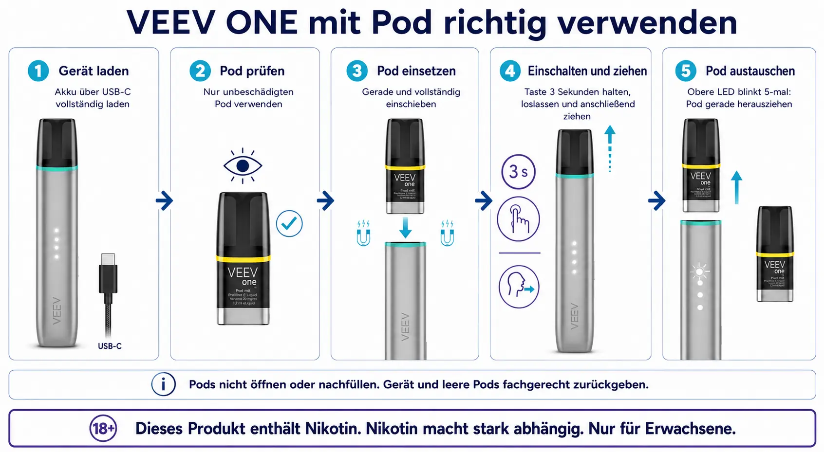 VEEV ONE Anleitung mit fünf Schritten: Gerät laden, Pod prüfen, Pod einsetzen, Gerät einschalten und Pod austauschen