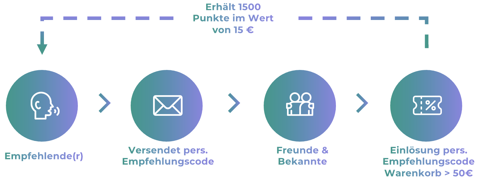 Grafik zur raucherpause GmbH Bonusprogramm, zeigt Punkte verdienen und einlösen für Belohnungen., packshot hinterseite