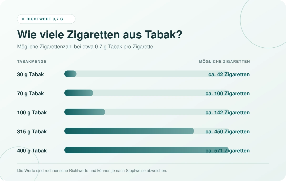 Balkendiagramm zur möglichen Zigarettenzahl aus 30 g, 70 g, 100 g, 315 g und 400 g Tabak bei 0,7 Gramm Tabak pro Zigarette