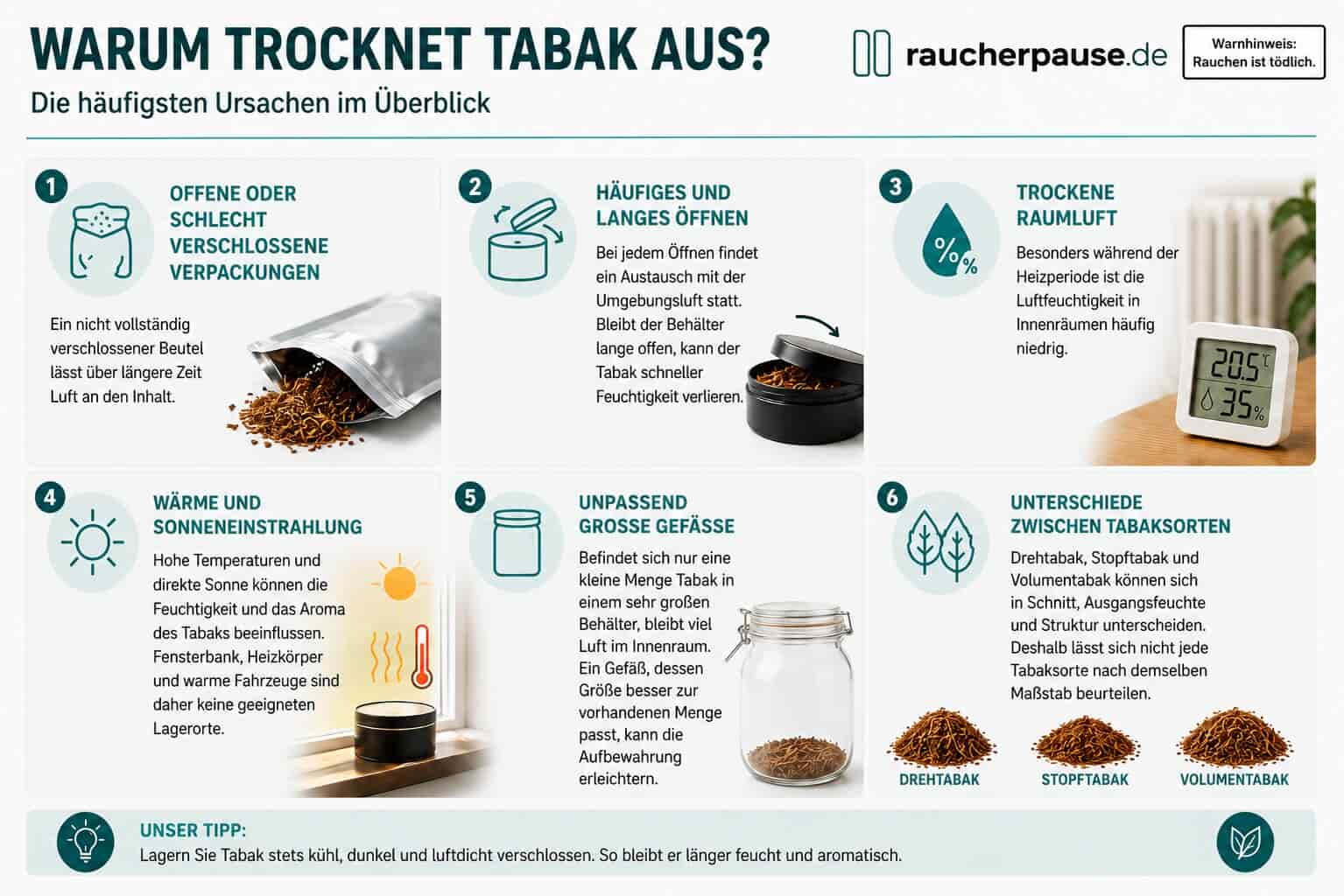 Infografik mit sechs Ursachen, warum Tabak austrocknet: offene Verpackungen, häufiges Öffnen, trockene Raumluft, Wärme, große Gefäße und unterschiedliche Tabaksorten